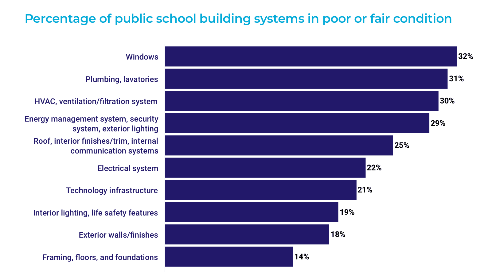 ICE Cobotics Percentage of School Buildings Condition